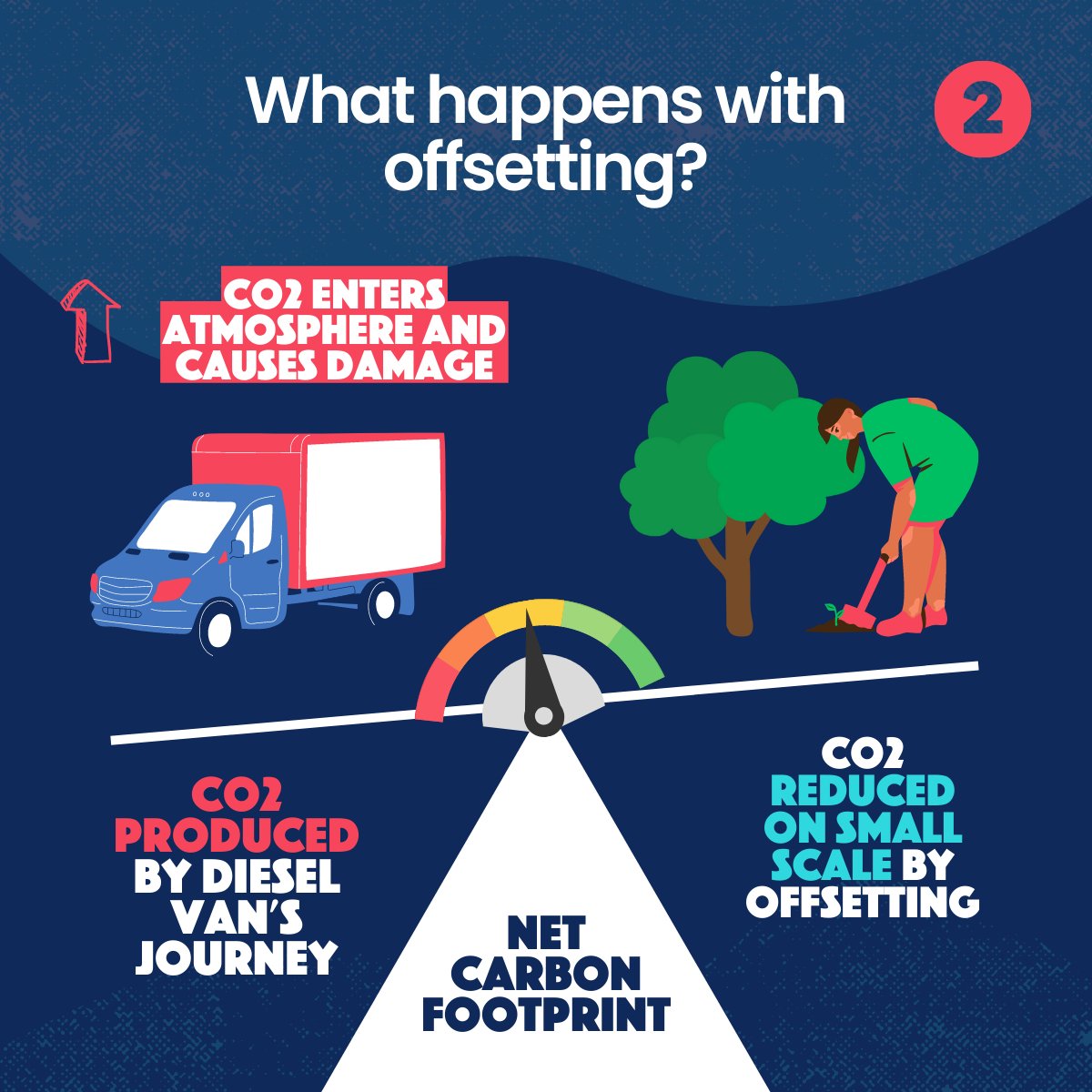 ZedifyUK's tweet image. ‘One tree planted for every order’

‘Now offering carbon neutral flights’

‘We’re offsetting our delivery emissions’

When it comes to saving the environment, does #offsetting really work? The short answer is… well, no.

The slightly longer answer is…