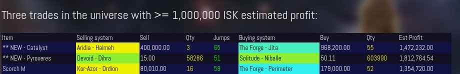 EveOnlineMarket's tweet image. Great #EveOnline trades in the same system and the whole universe
#mmorpg #gaming
evemarket.surefyre.com