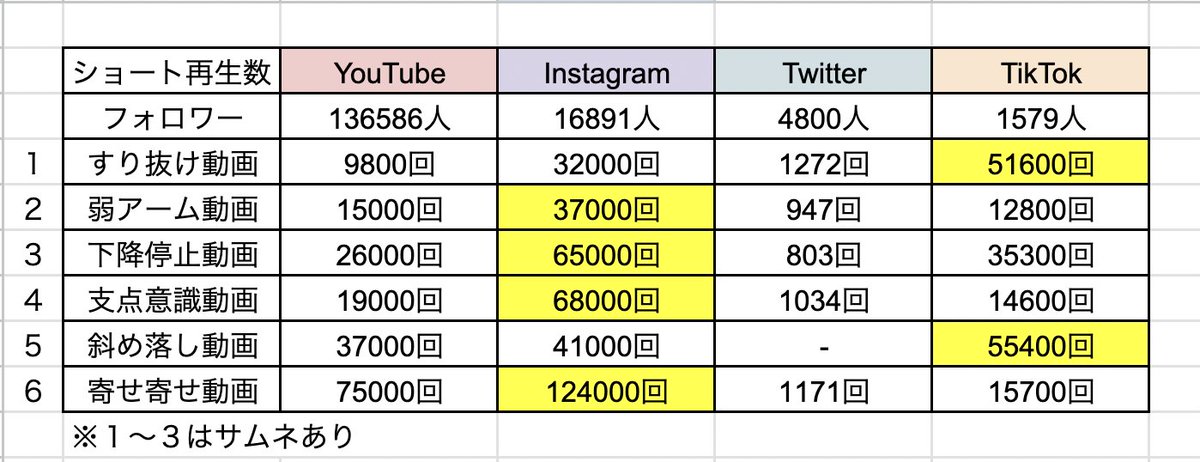 【SNS別ショート動画分析】
・黄色がTOP再生数
・フォロワー数 最小TikTokが意外とある
・twitterは全然再生されない
・フォロワー増はinstagram、TikTok
・Twitterはフォロワー平行
・YouTubeは解除祭り（直近1ヶ月で−313人）
・YouTubeはチャンネル登録解除者が多くて