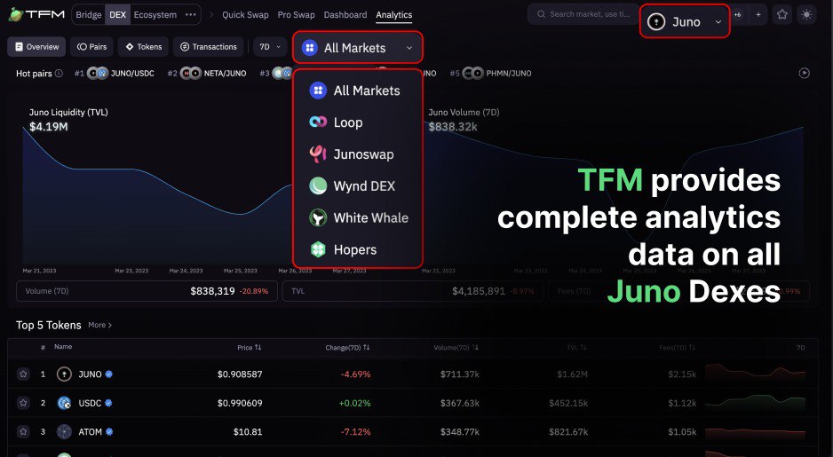 tfm_com's tweet photo. For @JunoNetwork token and pair analytics - TFM has got you covered 📊

Full details of liquidity on all five DEXes:

@wynddao 
@junoswapdex 
@loopprotocol 
@WhiteWhaleDefi 
@Hopers_io 

👉 https://t.co/AxRBmCMj9s https://t.co/sq0NkNvWdW