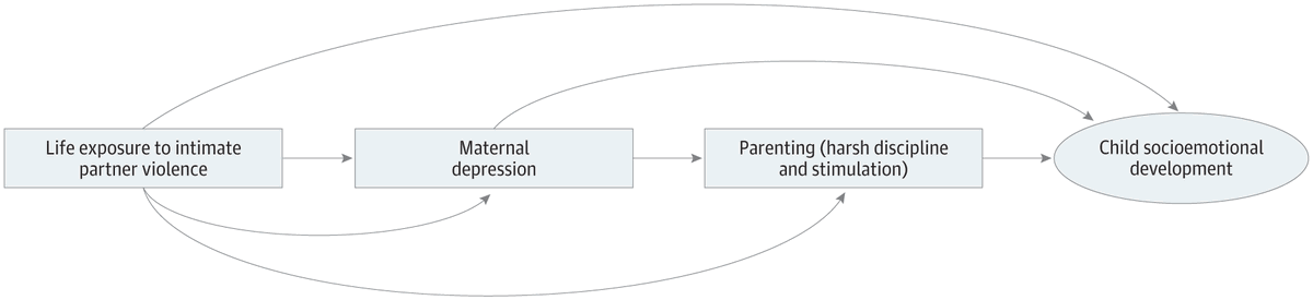 HarvardCID's tweet photo. Tanzanian mothers' experiences of intimate partner violence &amp; depressive symptoms appear to be associated with poorer socioemotional development for their children. Read more by #CIDExperts Christopher Sudfeld, @DanaCMcCoy, @wafaie_fawzi, @aisha_yousafzai
https://t.co/843vYKLIR8 https://t.co/h23Aw2m0gE