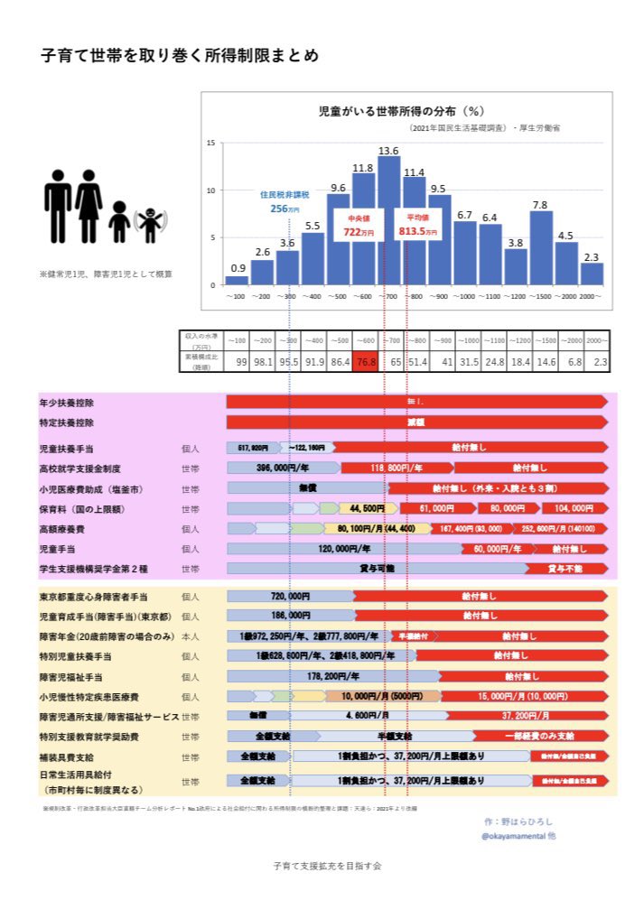 子育て世代はロケットえんぴつのように入れ替わっていく。
それが子育て当事者の声が大きいものにならない理由のひとつだけど、私はたとえ子育てが終わっても言い続けるよ！
子どもの支援は一律に！！

#所得制限は児童手当だけではない
 #障害児福祉所得制限撤廃
 #高校無償化と奨学金所得制限撤廃
