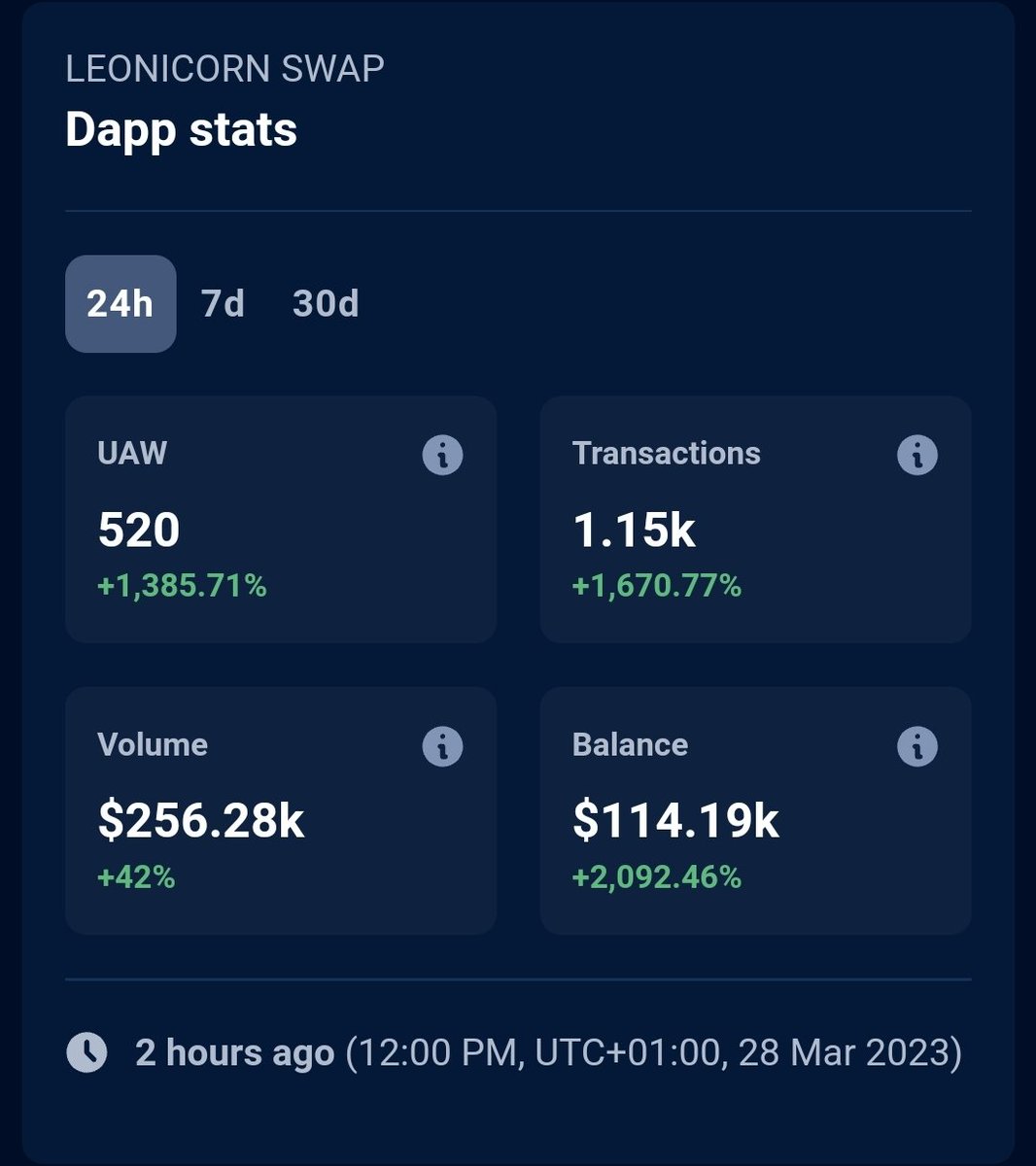 ScottLEOWarrior's tweet photo. After a very tough few months

@swapleonicorn beat all odds and relaunched the amazing #MineFi system roughly 7days ago which has been a great success 

The token $LEONS launched yesterday and within 24hrs they went from rank 430 to 41 in #DEFI

https://t.co/SYbVWqpev2 https://t.co/sRO5cEYkDy