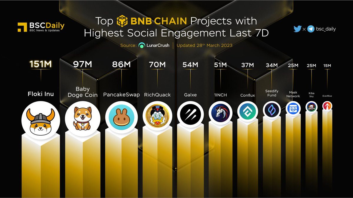 bsc_daily's tweet image. 🎉TOP #BNBCHAIN PROJECT WITH HIGHEST SOCIAL ENGAGEMENT🚀

🥇 $FLOKI @RealFlokiInu
🥈 BABYDOGE @BabyDogeCoin
🥉 $CAKE @PancakeSwap
$QUACK @RichQuack
$GAL @Galxe
$1INCH @1inch
$CFX @Conflux_Network
$SFUND @SeedifyFund
$MASK @realMaskNetwork
$KIBA @KibaInuWorld
$RISE @EverRise

#BNB