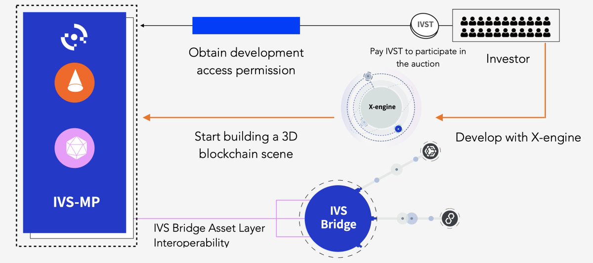 IVSProtocol's tweet photo. The ultimate framework for integrating the #Metaverse! π Dive into our seamless ecosystem that combines protocols, front-end development engines, cross-chain mechanisms, and economic models for a truly immersive experience.
Explore the future with IVS!
#XEngine https://t.co/ivWU9H4E16
