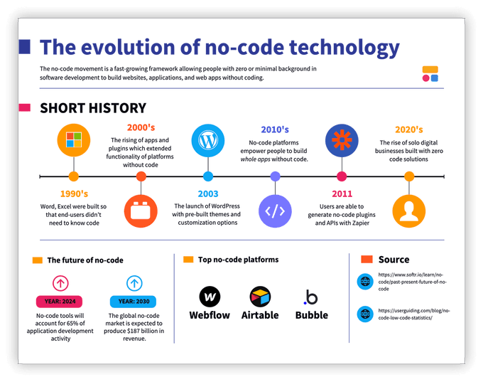 The past, present, and future of no-code [infographic].

#DevOps #lowcode #NoCode #DevSecOps #AIOps #MLOps #Kubernetes #Docker #cybersecurity #OpenSource #bot #python #javascript #Developer 

cc: @PawlowskiMario @AkwyZ @ipfconline1 @ShiCooks @jblefevre60 @Nicochan33