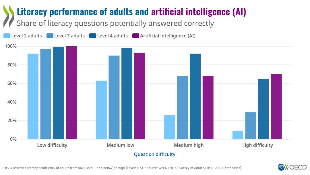 The #OECD measures reading proficiency of adults on levels 1 (low) to 5 (high). Computer experts assess that AI levels in reading are above those of adults scoring at level 3 on the OECD's adult test. Only 10% of adults score above that level. ➡️ oe.cd/4WW