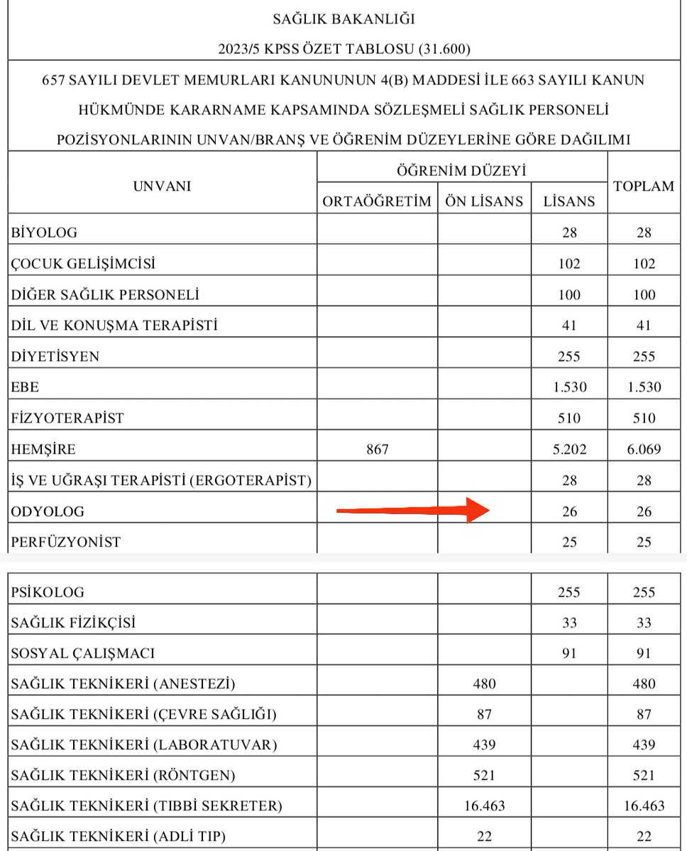 -2-Odyologların hizmet etmesine olanak sağlayacak hak ettikleri sayıda atamalar gerçekleştirilmelidir‼️
<a href="/saglikbakanligi/">T.C. Sağlık Bakanlığı</a>
<a href="/drfahrettinkoca/">Dr. Fahrettin Koca</a> 
<a href="/RTErdogan/">Recep Tayyip Erdoğan</a>