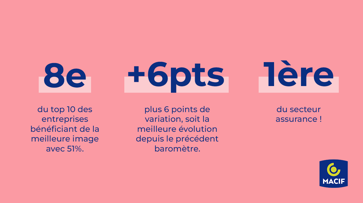 MacifAssurances's tweet photo. #LaMacifCestVous

📈 Suite aux résultats du baromètre Posternak / IFOP (@IfopOpinion), la @Macif est à la 8ème place des entreprises bénéficiant de la meilleure image et à la 1ère place du secteur #assurance ! 🏆

Pour en savoir plus 👉 https://t.co/LOG7KXN47v

#Macif #mutuelle https://t.co/RNs7UdlHfD