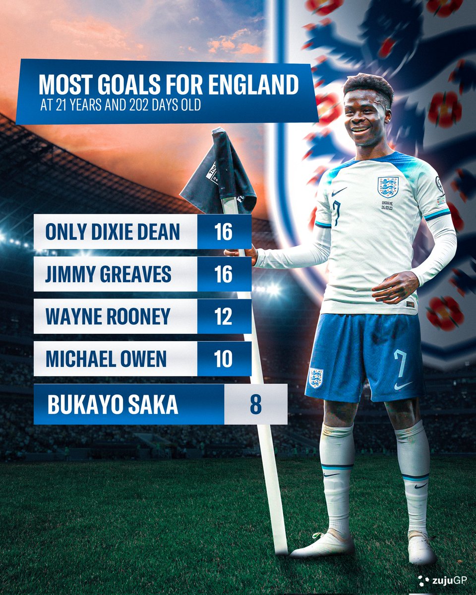kickoffbyzuju's tweet image. Bukayo Saka shines bright for England, and at the age of 21, could play an important role for The Three Lions in Euro qualifications 💯
Prodigal.
#saka #euro2024 #ThreeLions