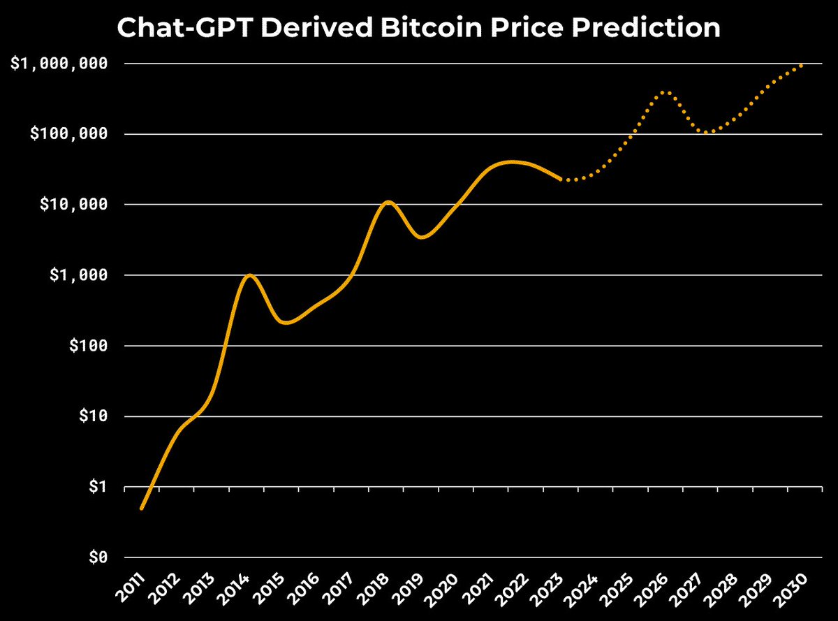 PricedinBTC's tweet image. I asked #chatGPT to predict the price of #Bitcoin by 2030, the results are staggering 👇

2024: $28,571
2025: $90,909
2026: $400,00
2027: $111,111
2028: $166,667
2029: $500,000
2030: $1,000,000 

Might want to buy some in case it catches on…