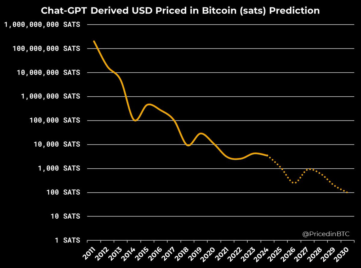 I also asked it to predict the price of the US dollar in terms of #Bitcoin  👇 2024: 3,500 #sats 2025: 1,100 #sats 2026: 250 #sats 2027: 900 #sats  2028: 600 #sats 2029: 200 #sats 2030: 100 #sats