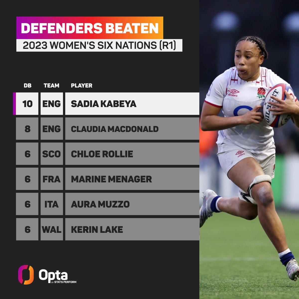 10 - @EnglandRugby’s Sadia Kabeya beat 10 defenders during the #RedRoses’ win against Scotland on Saturday, the highest tally of any player in a single @Womens6Nations since @IrishRugby’s Beibhinn Parsons beat 12 against Wales in 2021. Evasive.