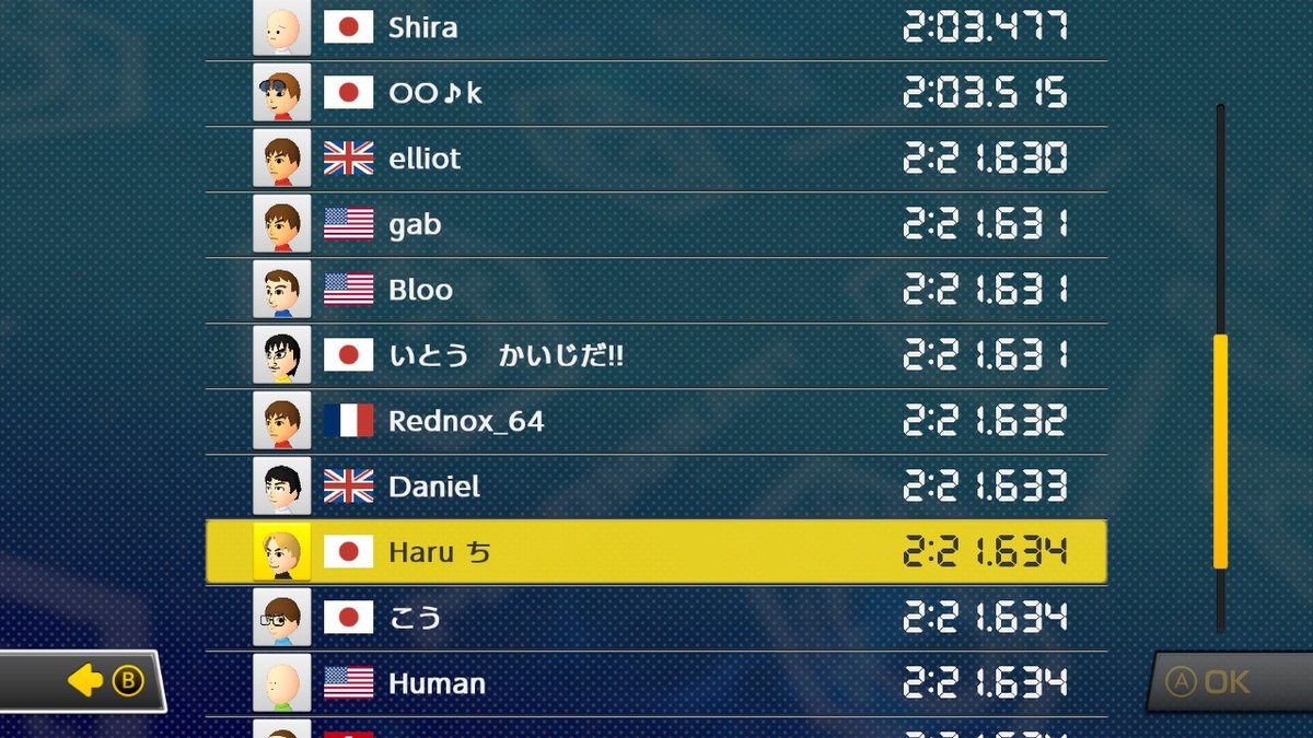s1eepyhr's tweet photo. マリオスタジアム　世界11位
マリオサーキット　世界13位
キノピオハーバー　世界17位
Mario Stadium 11th in the world.
Mario Circuit 13th place in the world.
Kinopio Harbor Ranked 17th in the world. https://t.co/0S0sj0JR7o