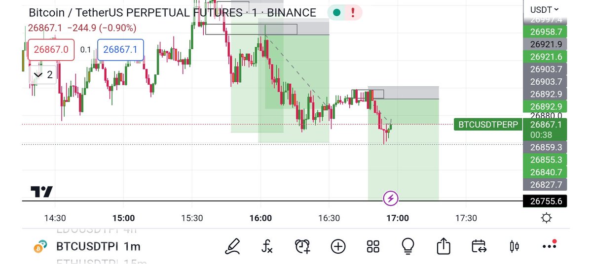 Gravvy_Official's tweet photo. There's no magic in Trading, you study you print no partiality. Over 1:29 RR made alone on trading just one pair $Btcusdt. You too can make more this but you're not ready to learn and work. My Mentorship program is still ON at an affordable price not cheap though 🔔. https://t.co/NPo42xu1r5