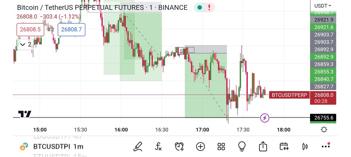 Gravvy_Official's tweet photo. There's no magic in Trading, you study you print no partiality. Over 1:29 RR made alone on trading just one pair $Btcusdt. You too can make more this but you're not ready to learn and work. My Mentorship program is still ON at an affordable price not cheap though 🔔. https://t.co/NPo42xu1r5