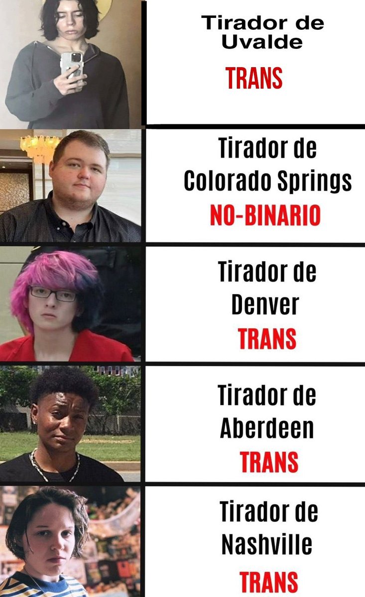 5 de los últimos “tiradores” juveniles que han masacrado personas en 🇺🇸 se auto percibían en un género diferente al que nacieron,. Esto habla de una carga de odio inyectada en su día a día a los jóvenes por la agenda progre 2030. 

Hasta cuándo vamos a permitir que esta ideología