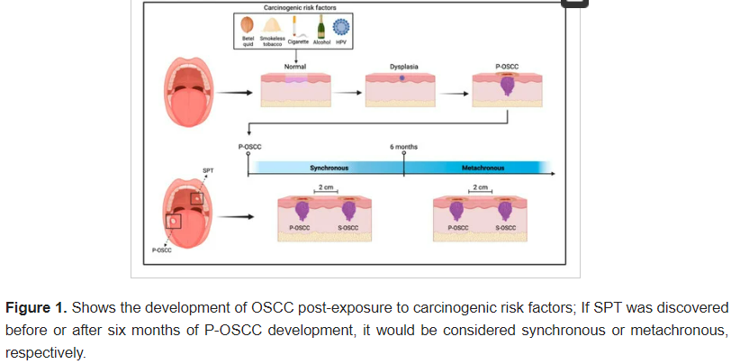 CurrentOncology's tweet photo. 📢New Review:
Oral #SquamousCell Carcinoma and Concomitant #PrimaryTumors, What Do We Know? A Review of the Literature
by Mohammed Badwelan, Hasan Muaddi et al

👉https://t.co/NnMFriQBXF https://t.co/0CqniMtNAz