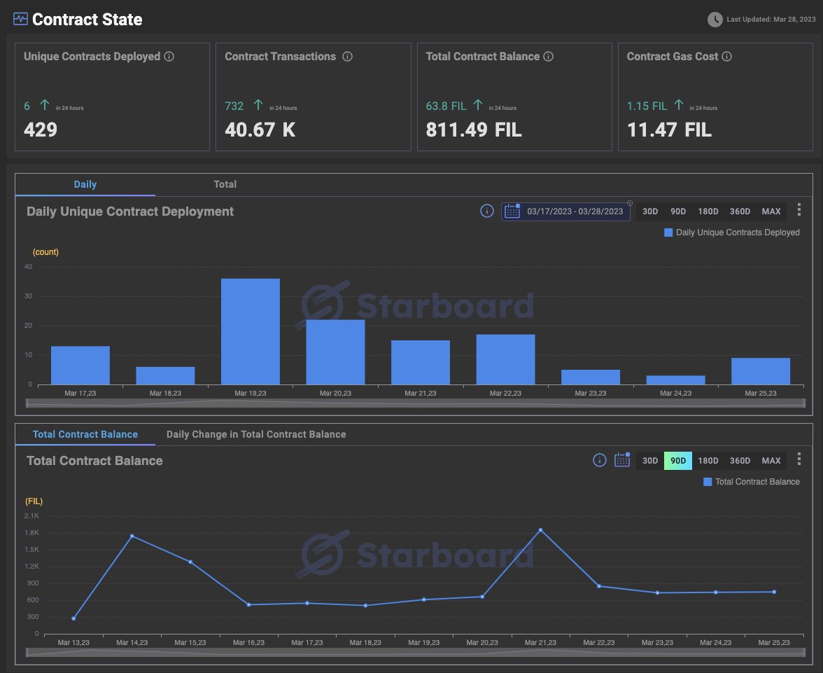 Filecoin's tweet photo. Follow the growth of FVM contracts and transactions on fascinating @Starboard_V dashboards 📈  Already up to 433 unique contracts!
https://t.co/L3mBtDMVHp https://t.co/IFca6T1BUH
