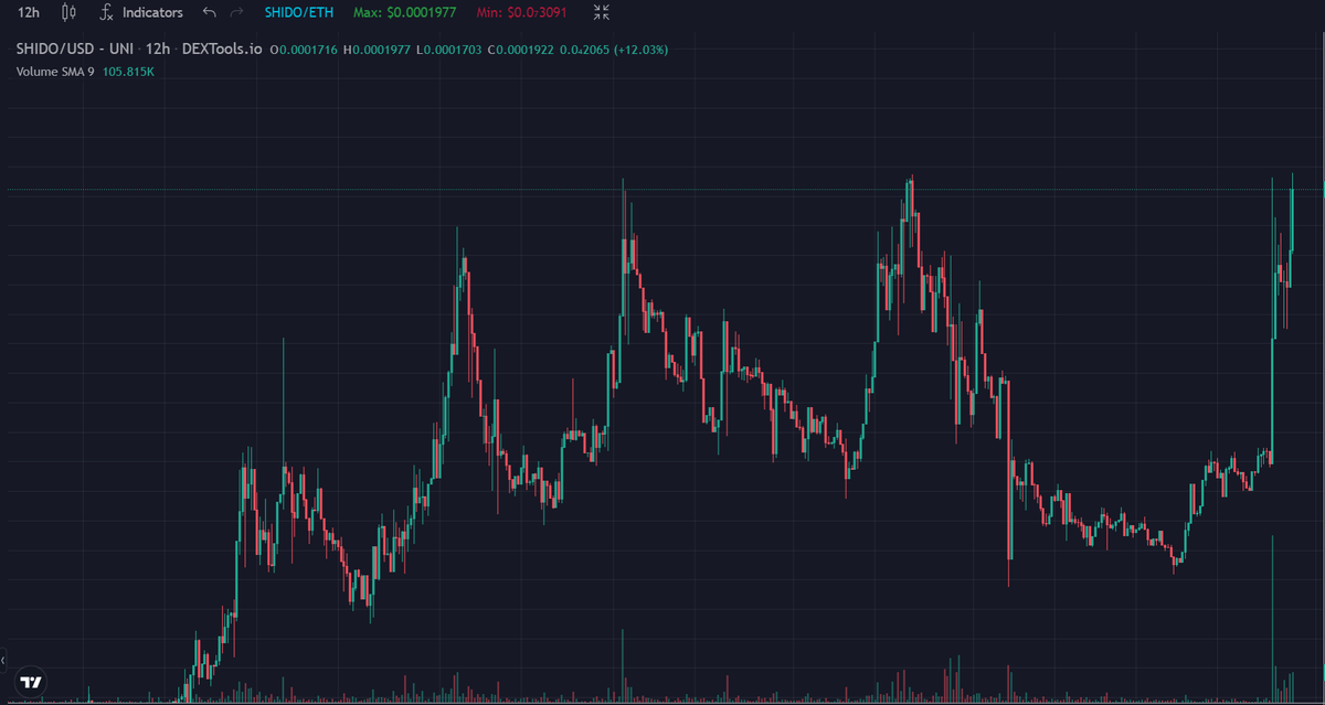 gandalfcryptto's tweet photo. Hope you've been paying attention! 

$SHIDO just launch their #SHIDO MasterCard and there's NO LOCKUP and you get access to all tiers! 

This is what I've been telling you, look for solid projects that keep building, and buy those dips, you'd be up 3x today with $SHIDO from the dip