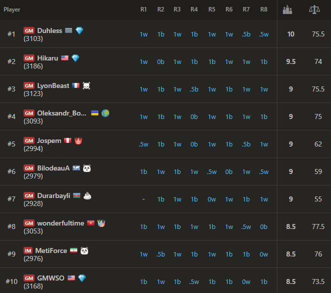 GreenPawns's tweet image. 🏆 Congratulations to GM Daniil Dubov on winning the early #TitledTuesday clear of the field with 10/11! 👏