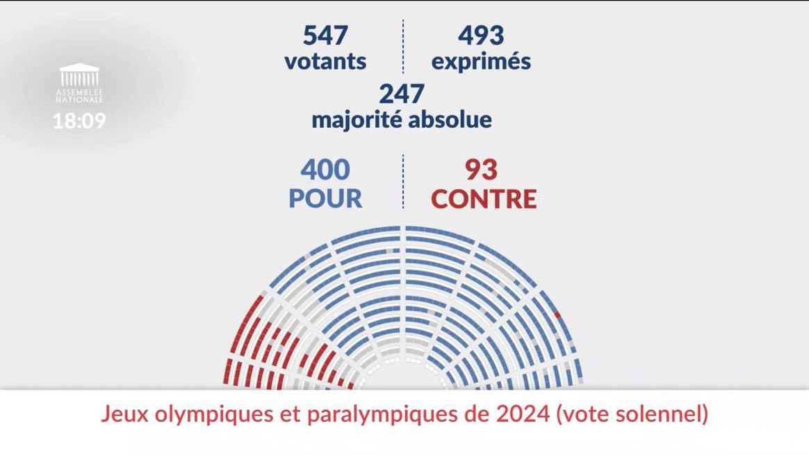 BeaBellamy85's tweet photo. L’Assemblée est au travail ! Je me réjouis de l’adoption du projet de loi JO2024 à une large majorité. J’ai eu l’honneur d’être la rapporteure de ce texte. C’est une nouvelle marche vers les Jeux Olympiques et Paralympiques. @AssembleeNat @Horizons_AN @Sports_gouv @Paris2024 https://t.co/MEKWmClrDU