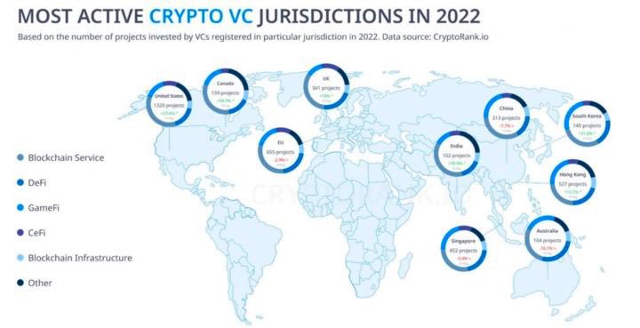 topnodeio's tweet photo. Cryptorank: most active crypto venture jurisdictions https://t.co/8N2Zg94txw