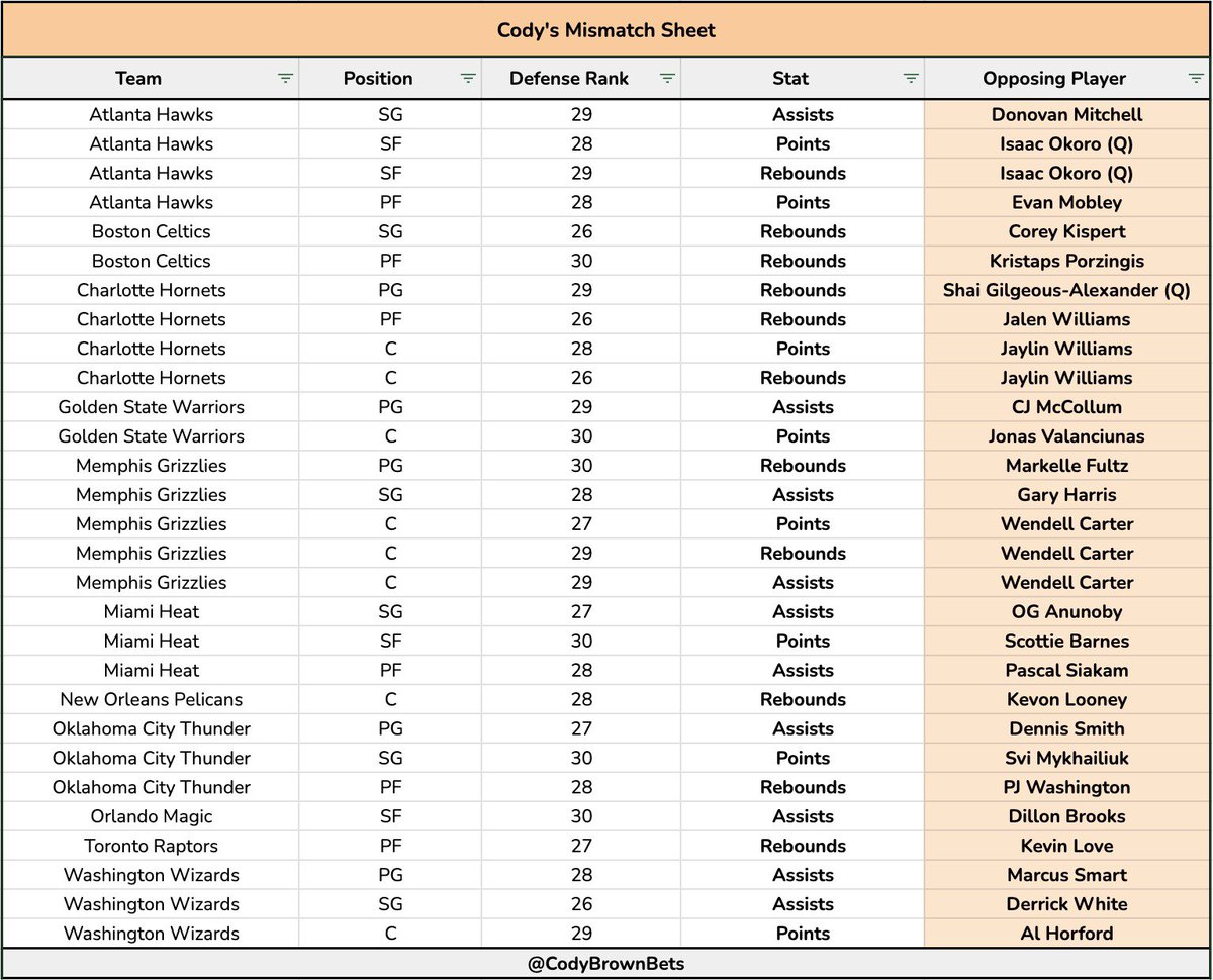 Cody Brown Bets on Twitter "📊 NBA Mismatch Sheet 🗓️ 03/28/2023 This