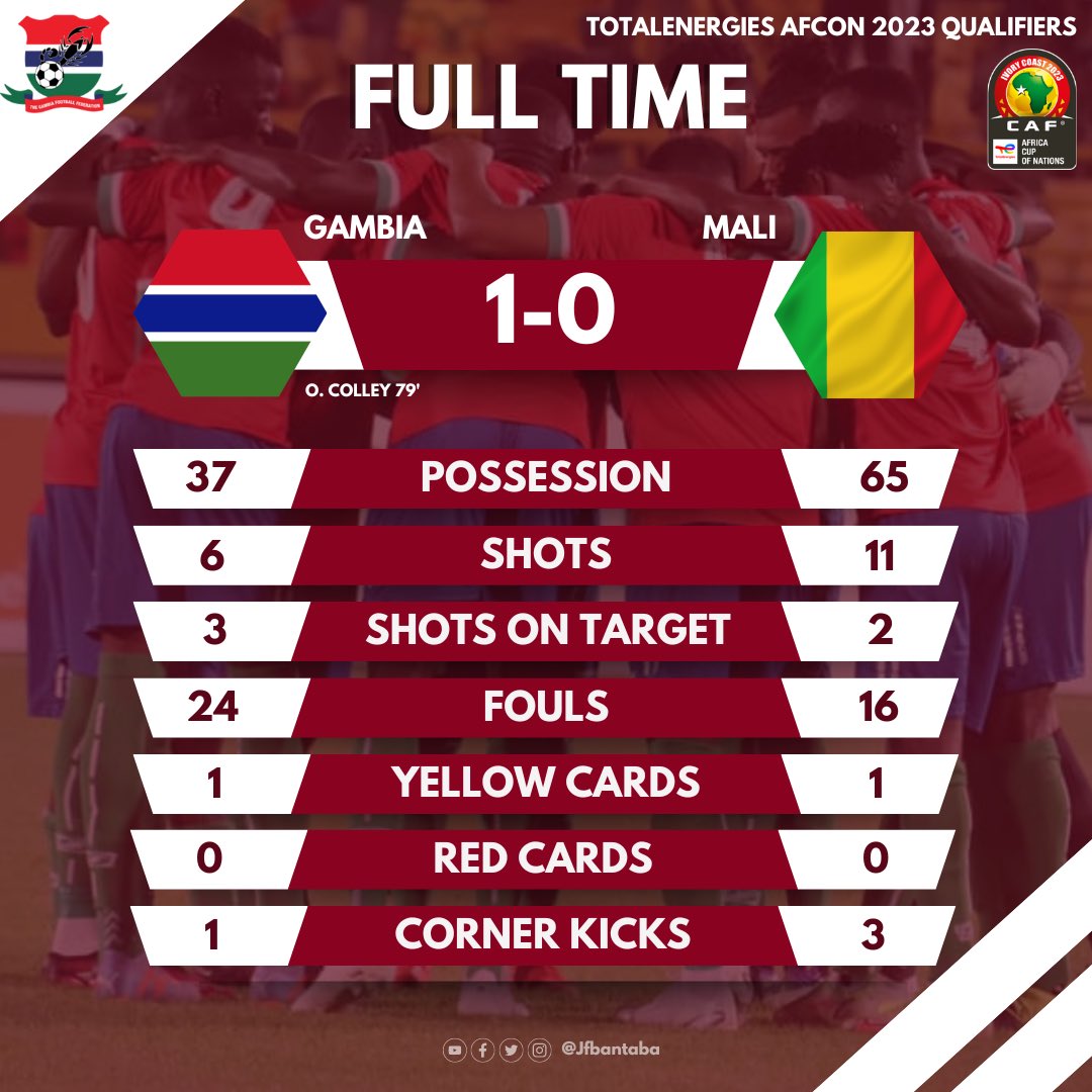 FULL-TIME

The scorpions get a well planned victory against Mali to move level on points with Congo.

#Gambia #AFCON2023Qualifiers #scorpions