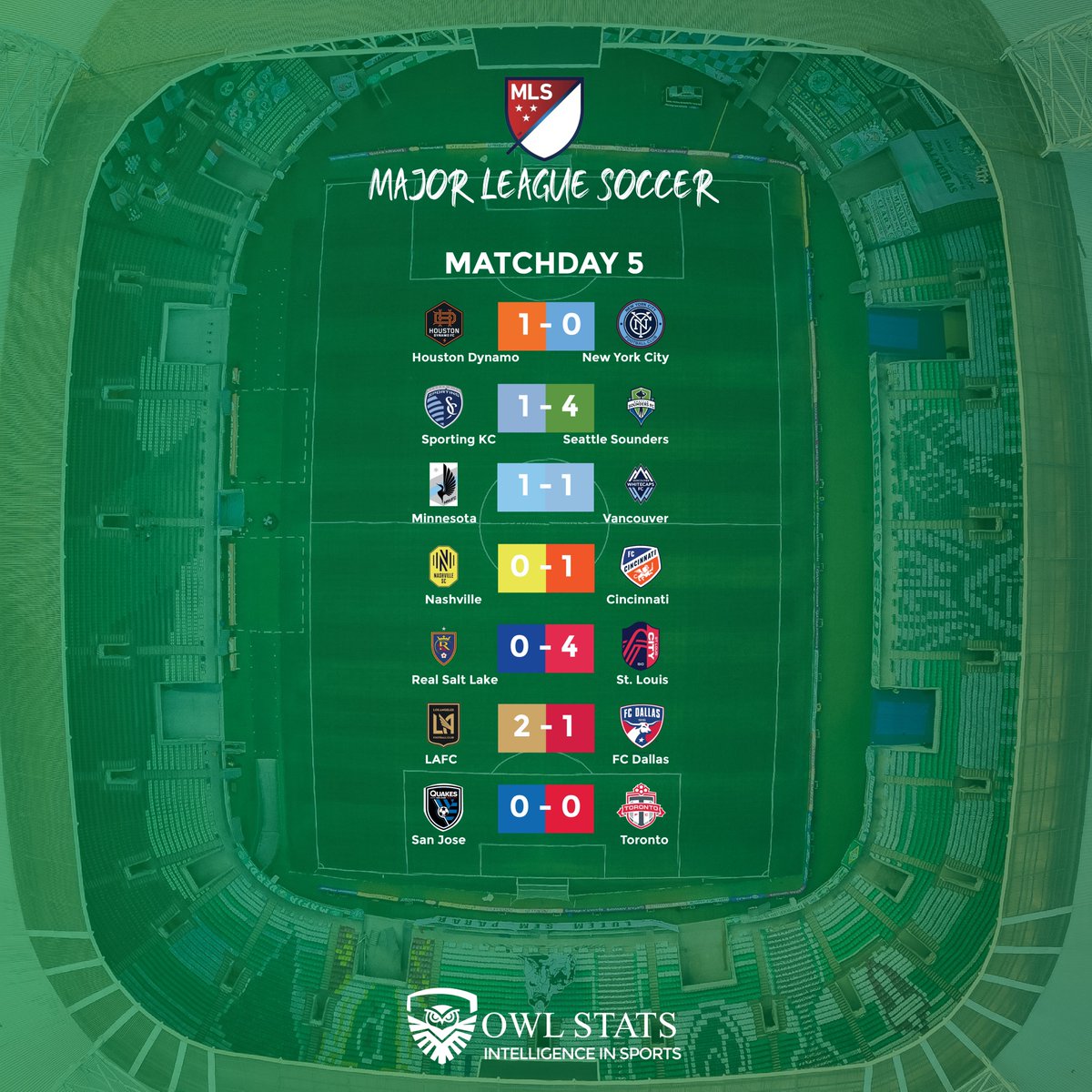 theowlstatseng's tweet photo. Match Day 5 Results #MlsIsBack #Owlstats #IntelligenceInSports https://t.co/c64P0e4olE