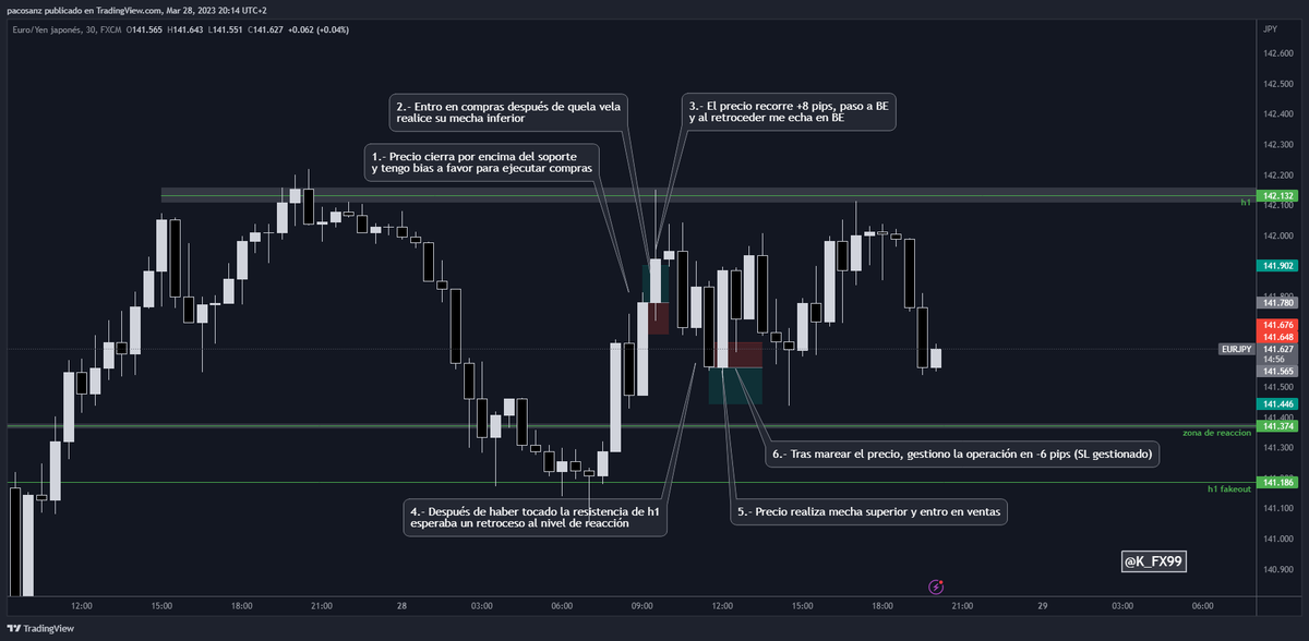 k_fx99's tweet photo. Estas han sido las operaciones que he tomado hoy en #EURJPY. 

Hoy he acabado cerrando el día en negativo📉

No siempre se gana 🙂

#scalptrading #forextrader #forextips #forexsignals #forex #k_fx99 https://t.co/C3WKTm8d0Q