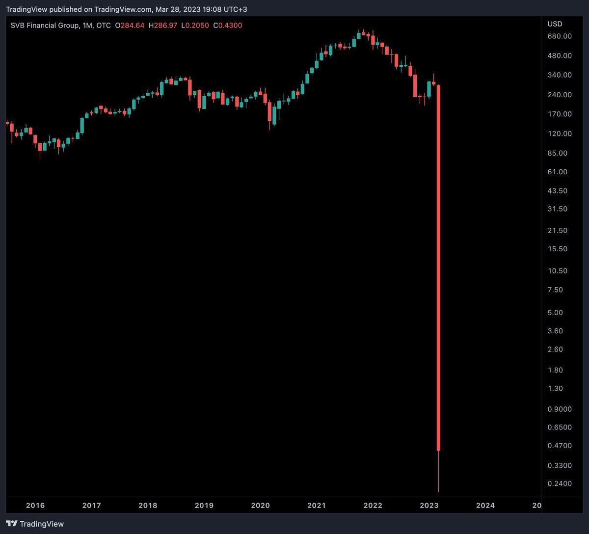 Talha11014's tweet photo. And they said Crypto is volatile 🙃
#SVBBank  #Bitcoin https://t.co/LplLWrjvNy