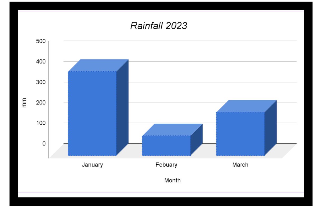 JamesMatthewman's tweet photo. Updated Rainfall. Totalling 720mm since January and still falling, quite heavy as well at the minute. Going to be way behind with the season as the temps are still cold and the course is over field capacity ๐๐ญ. What can you do but laugh ๐คช. #spring #whatspring @MaestegGreens https://t.co/tM7sLhJIK0