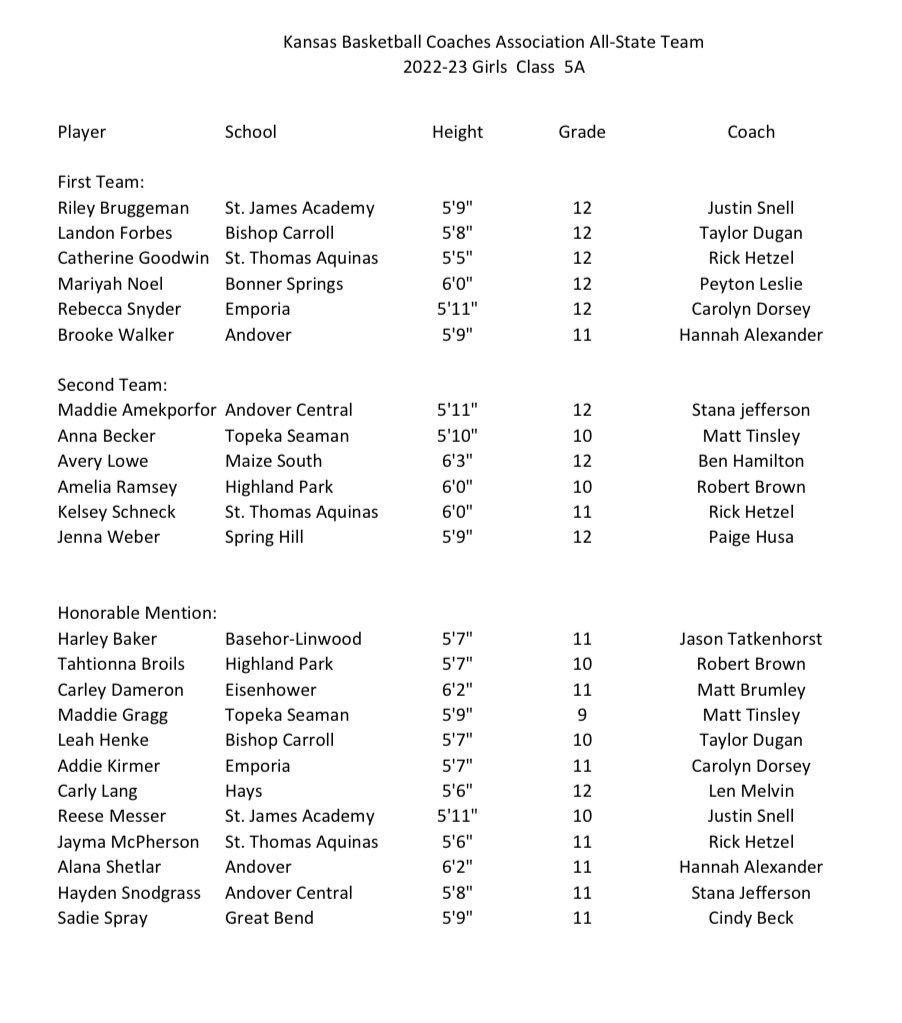 Congratulations to KBCA 5A Girl’s All-State Team!