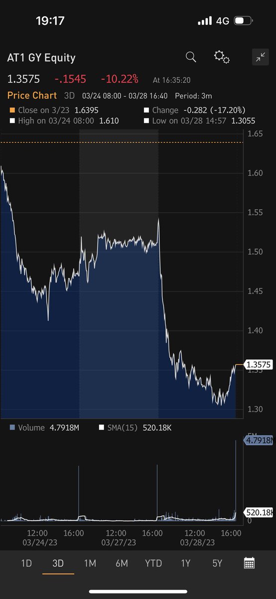 People are selling German real estate stock Aroundtown because its ticker is #AT1 
🤦‍♂️