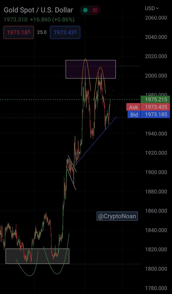 CryptoNoan's tweet photo. No other asset respects TA as good as Gold does
It has clean levels with easy validations and invalidations
Low noise n clean break Outs 
$xauusd #xauusd 🪙 https://t.co/MtI1bhoYEZ