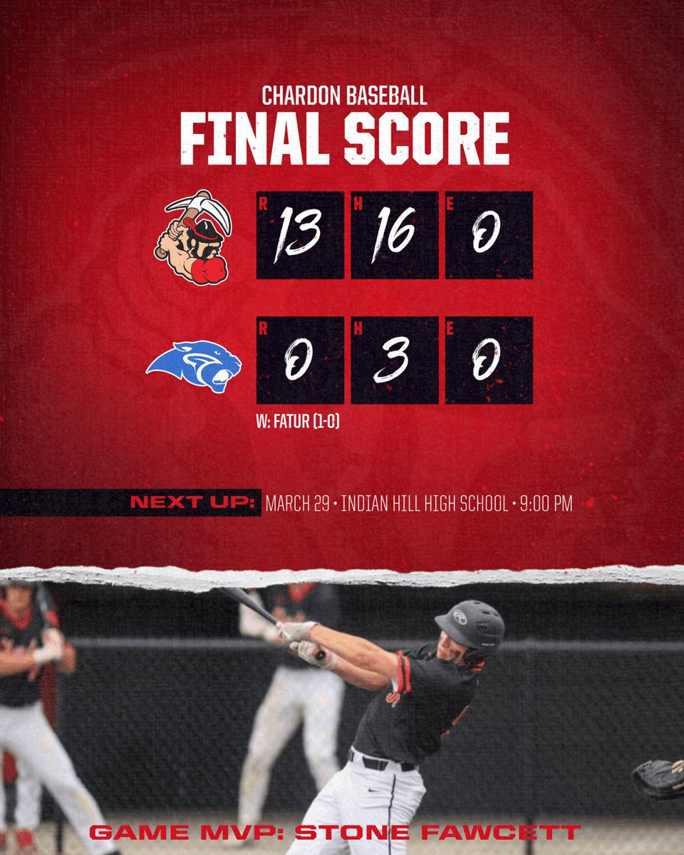 Chardon Baseball (@chardonbaseball) on Twitter photo Varsity (1-0)
Toppers 13
Lincoln County (WV) 0
<a href="/BrandonFatur24/">Brandon Fatur</a> 4IP 1H 5K
<a href="/ethanrfaber2/">ethan faber</a> 1IP 2K
<a href="/WFrancis05/">Will Francis</a> 3-3 2R
<a href="/KirshNolan/">Nolan Kirsh</a> 3-3 2R 4RBI
<a href="/fawcett_stone_5/">Stone Fawcett</a> 2-4 4 RBI
<a href="/JakeBarker39/">Jake Barker</a> 1-2 2B
<a href="/logangunn06/">Logan Gunnoe</a> 2-3 2R
Game MVP <a href="/fawcett_stone_5/">Stone Fawcett</a> Varsity (1-0)
Toppers 13
Lincoln County (WV) 0
<a href="/BrandonFatur24/">Brandon Fatur</a> 4IP 1H 5K
<a href="/ethanrfaber2/">ethan faber</a> 1IP 2K
<a href="/WFrancis05/">Will Francis</a> 3-3 2R
<a href="/KirshNolan/">Nolan Kirsh</a> 3-3 2R 4RBI
<a href="/fawcett_stone_5/">Stone Fawcett</a> 2-4 4 RBI
<a href="/JakeBarker39/">Jake Barker</a> 1-2 2B
<a href="/logangunn06/">Logan Gunnoe</a> 2-3 2R
Game MVP <a href="/fawcett_stone_5/">Stone Fawcett</a>