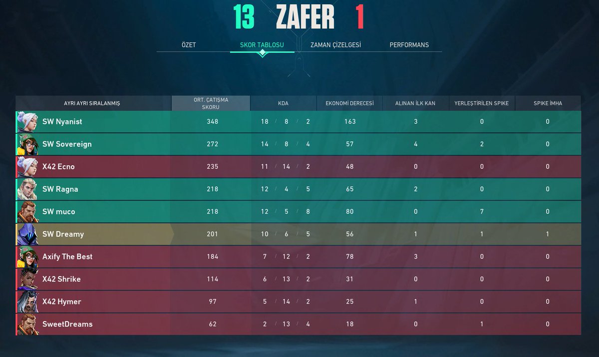 SylvaWolves's tweet photo. Win

TetoGames Valorant Ramazan Topluluk Turnuvası 1  

Sylva Wolves 1 -  X42 Esports 0

gg wp! Son 16...🐺

#WolfMentality | #SWIN https://t.co/K3uxgj2F1d