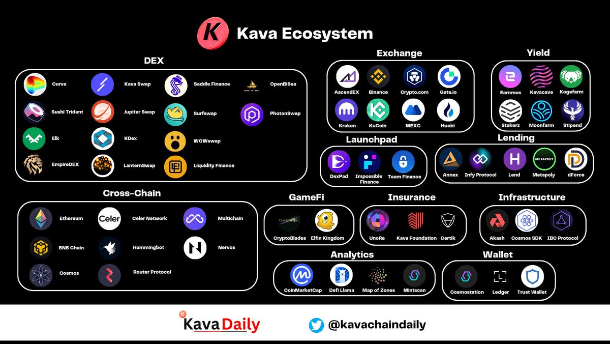 kavaintern's tweet photo. 30+ Amazing Projects on @KAVA_CHAIN

Infrastructure:
@akashnet @cosmossdk @cosmosibc

Wallet:
@CosmostationVD @Ledger @TrustWallet

Yield:
@Earnmos1 @kavacave @kogecoin @MoonfarmFinance @stakerz_io @Governor_DAO

#Kava #Kavanews #Kavachain #kavaecosystem #EVM https://t.co/ZGnYtGP3IR