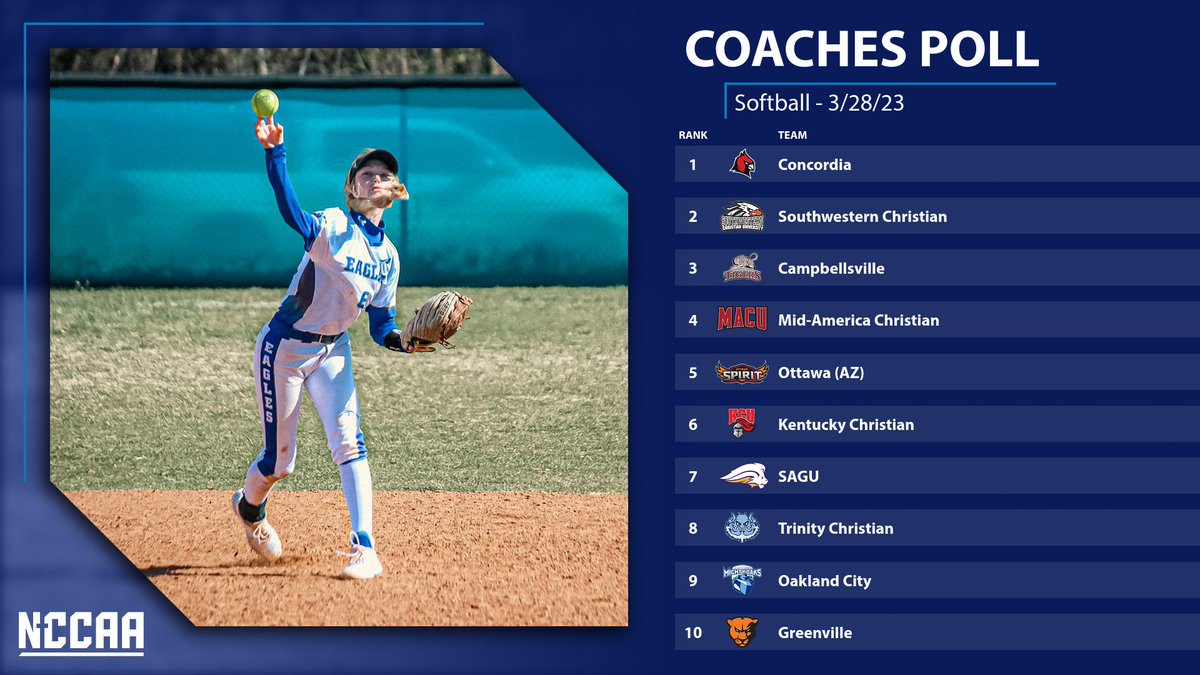 TheNCCAA's tweet photo. 🥎 𝐂𝐨𝐚𝐜𝐡𝐞𝐬' 𝐓𝐨𝐩 𝟏𝟎 𝐏𝐨𝐥𝐥 🥎
#NCCAASoftball

Shakeup throughout the poll as Concordia Ann Arbor is the new No. 1 and Southwestern Christian is No. 2.

More: https://t.co/k4kEw7q9XM https://t.co/gxN6IFLdd9