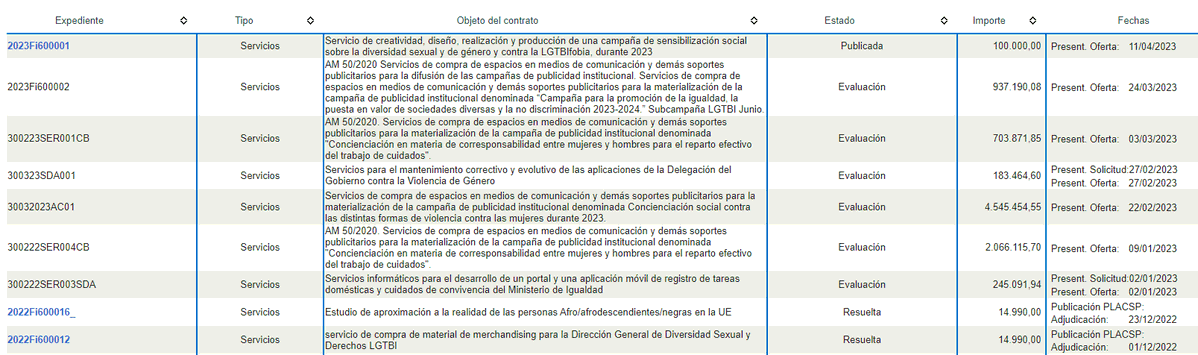 FroilLannister's tweet photo. Licitaciones en 2023 de la Secretaría de Estado de Igualdad y Contra la Violencia de Género (PAM al mando): 

-Campaña de sensibilización social sobre la diversidad sexual y de género y contra la LGTBIfobia. 100000€
-Propaganda en medios del Ministerio de Igualdad: 8 352 623,18 €
-Mantenimiento correctivo y evolutivo de las aplicaciones del Ministerio: 183464,60€
-Desarrollo de un portal y una aplicación móvil de registro de tareas domésticas y cuidados de convivencia: 245091,94 €
-Estudio de aproximación a la realidad de las personas Afro/afrodescendientes/negras en la UE: 14990 €
-Servicio de compra de material de merchandising para la Dirección General de Diversidad Sexual y Derechos LGTBI: 14990 €

Total: 8.911.168,72 €

No es magia. Son tus impuestos.