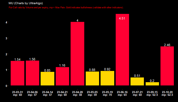 Slayer10Stock's tweet image. $MU Put-Call ratio by Volume =&amp;gt; 1.54 @ 2023-03-31. Learn more at UltraAlgo.com/options-trading #MUSTOCK #stocks