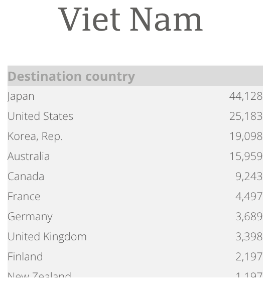 ลองเทียบกับเพื่อนบ้านเราดู - นักเรียนจากอินโด, มาเล และฟิลลิปปิน ชอบไปเรียนต่อที่ออส มากที่สุดเป็นอันดับ 1 เหมือนไทย, แต่เด็กเวียดนาม น่าสนใจ กลับเลือกไปญี่ปุ่นเป็นอันดับ 1  - อยากรู้ว่าทำไมนะ?
