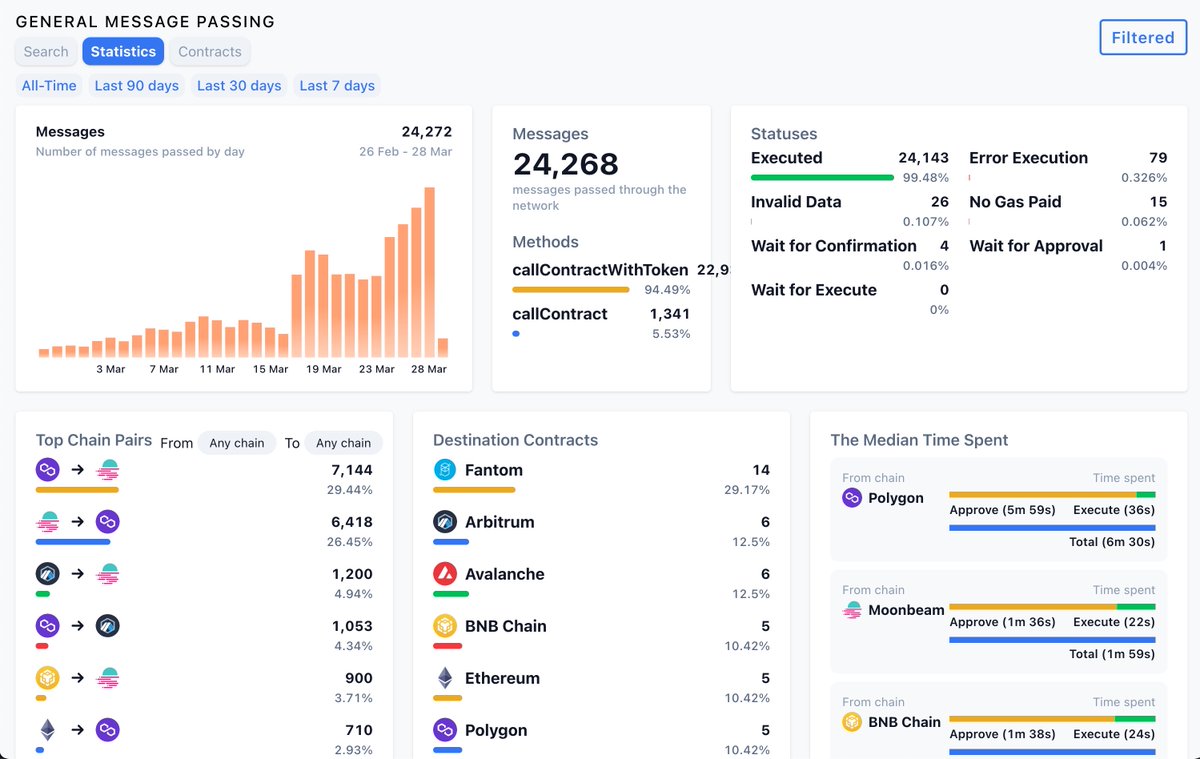 MoonbeamNetwork's tweet image. By the numbers (axelarscan.io), Moonbeam is among the top chain pairs for any-to-any message passing! 🤯

Cross-chain apps powered by GMP via @axelarcore, @Polkadot&apos;s XCM, &amp;amp; other interop protocols available on #Moonbeam, are unlocking big gains in UX &amp;amp; true x-chain…