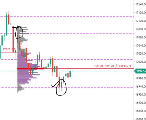 Expltheoperator's tweet photo. After market analysis nifty levels
#marketprofit #volumeprofile #orderflow #gocharting #aftermarketanalysis #fnotrader https://t.co/s8gW2dvVZB