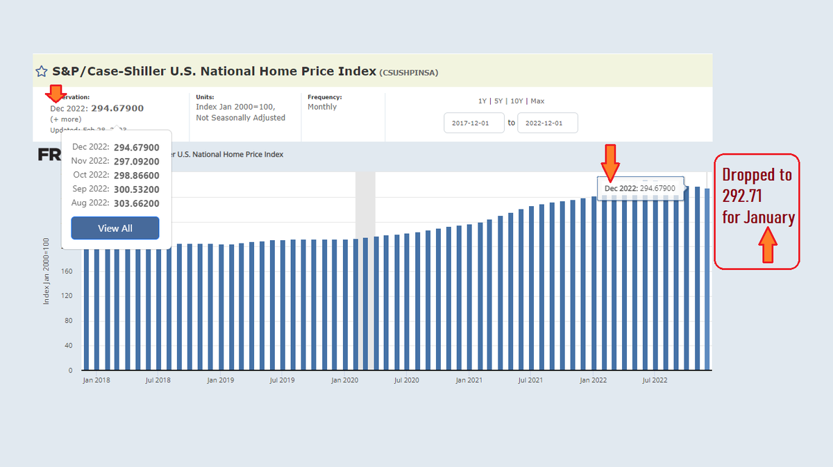 fuzzygreysocks's tweet image. spglobal.com/spdji/en/index…

S&amp;amp;P CoreLogic Case-Shiller U.S. National Home Price index #HPI 

DROPPED
from Dec 2022: 294.68
       to Jan 2023: 292.71

Note the #1yr &amp;amp; #2yr moving averages on the 3rd graph

#MeanReversion 

Everything's gonna be on sale in a few years for a few years