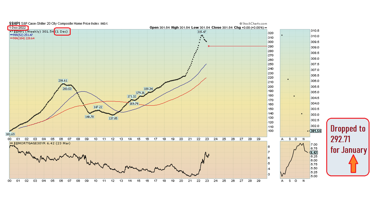 fuzzygreysocks's tweet image. spglobal.com/spdji/en/index…

S&amp;amp;P CoreLogic Case-Shiller U.S. National Home Price index #HPI 

DROPPED
from Dec 2022: 294.68
       to Jan 2023: 292.71

Note the #1yr &amp;amp; #2yr moving averages on the 3rd graph

#MeanReversion 

Everything's gonna be on sale in a few years for a few years