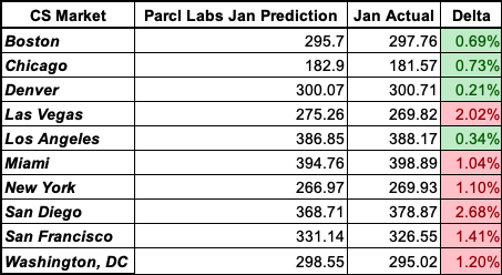 ParclLabs's tweet photo. And the Case Shiller Numbers are live for January....

Here is how we did: 

✅Directionally consistent 5/10 markets
✅Under 75 basis points in 4/10 markets
☑️ Missed by 1-2.68% in 6/10 markets
✅Overall error: 1.14% https://t.co/1ICfF5856m