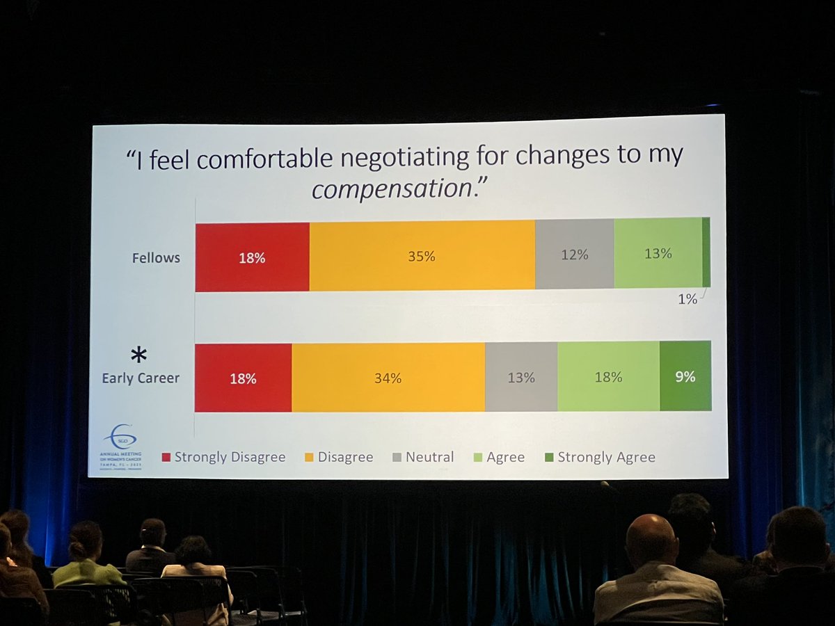 sarahleemdmba's tweet image. Striking data presented by @dholakiamd - Fellows and early career Gyn Onc faculty are unprepared for productivity negotiation.  @MLiangMD @EmelineAvikiMD #sgo2023 #SGOMtg #PatientsPurposeProgress