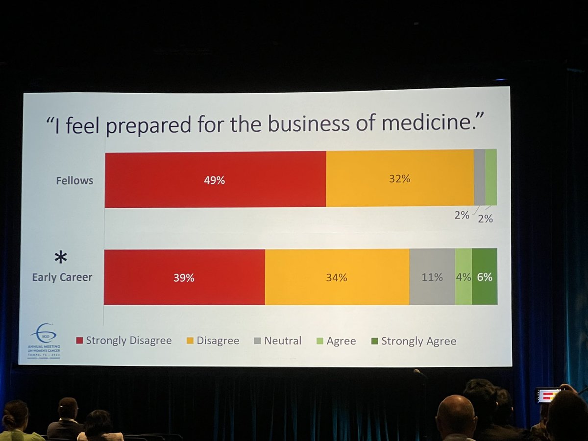 sarahleemdmba's tweet image. Striking data presented by @dholakiamd - Fellows and early career Gyn Onc faculty are unprepared for productivity negotiation.  @MLiangMD @EmelineAvikiMD #sgo2023 #SGOMtg #PatientsPurposeProgress